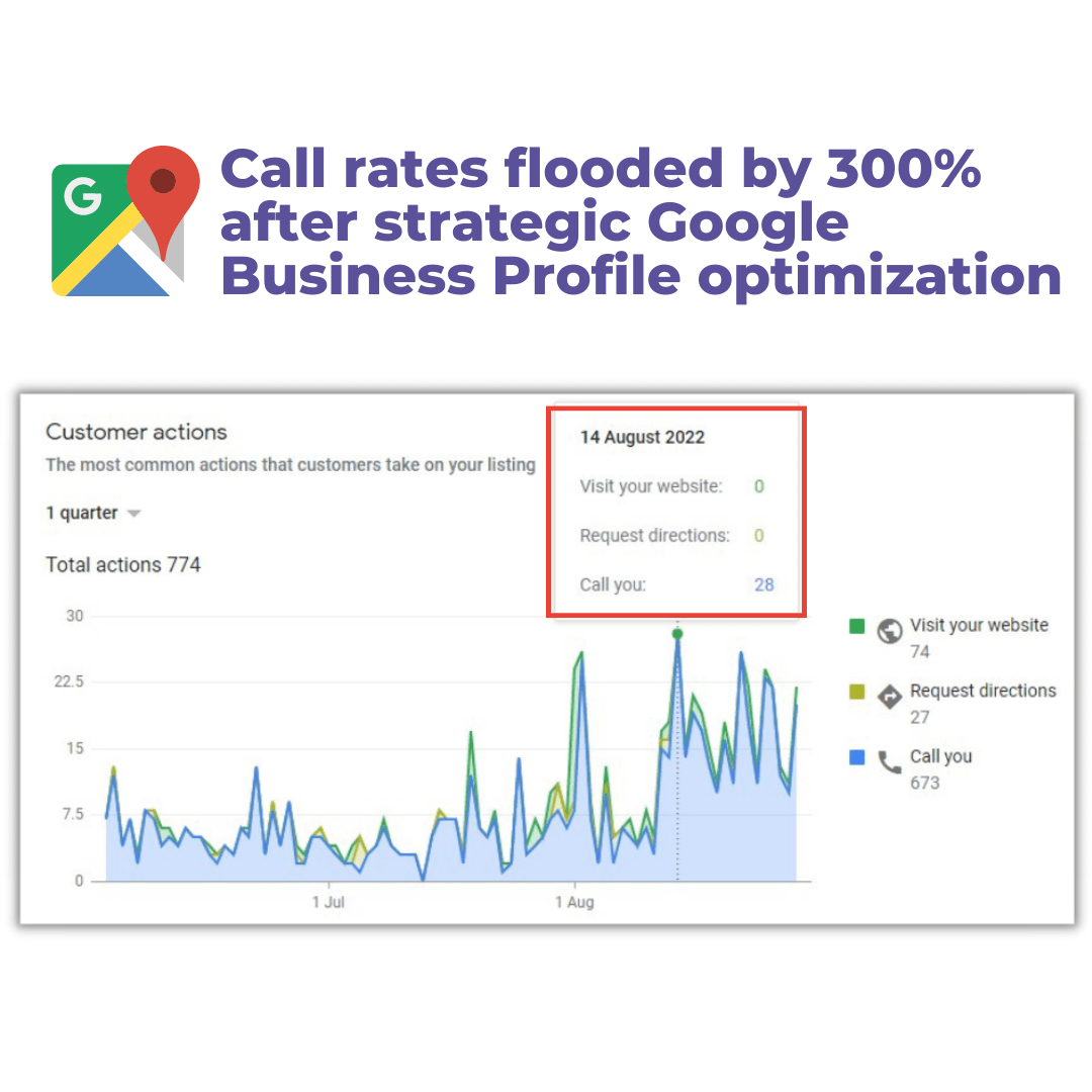 Screenshot of calls report of client's Google Business Profile dashboard
